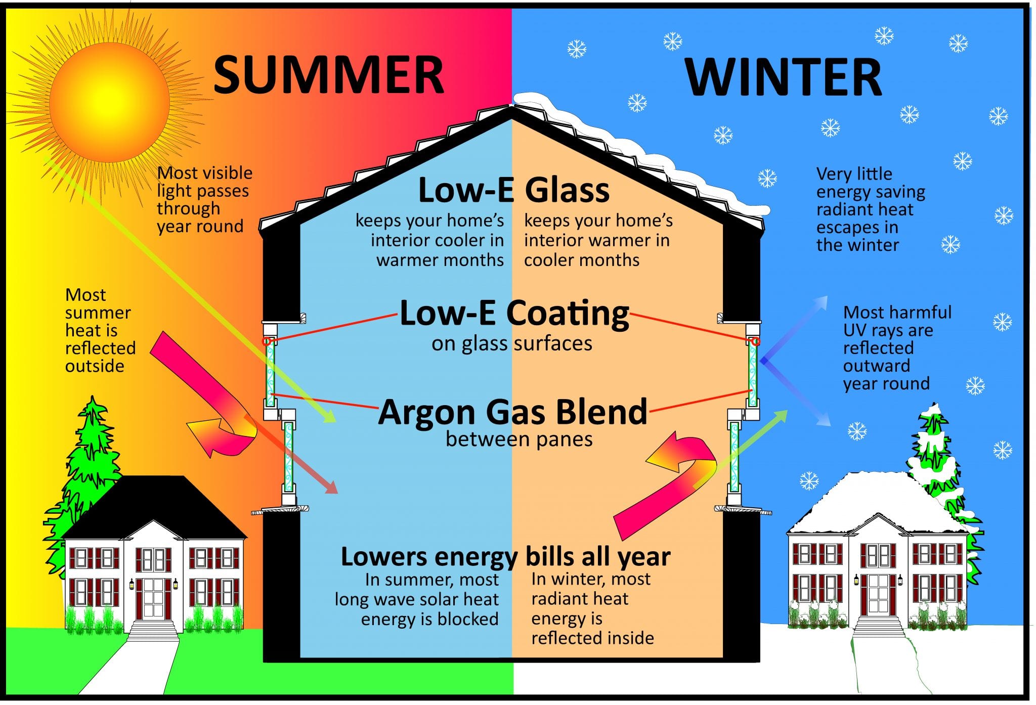What is lowE glass? Smarter Windows & Doors