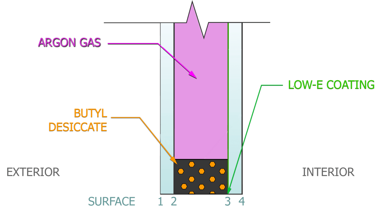 Energy Star III